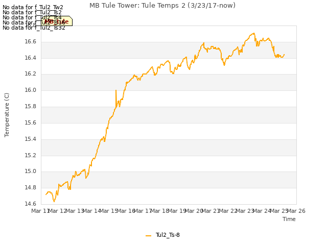 plot of MB Tule Tower: Tule Temps 2 (3/23/17-now)