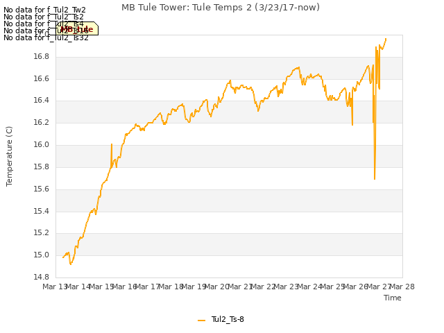 plot of MB Tule Tower: Tule Temps 2 (3/23/17-now)