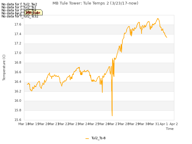 plot of MB Tule Tower: Tule Temps 2 (3/23/17-now)