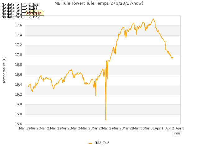 plot of MB Tule Tower: Tule Temps 2 (3/23/17-now)