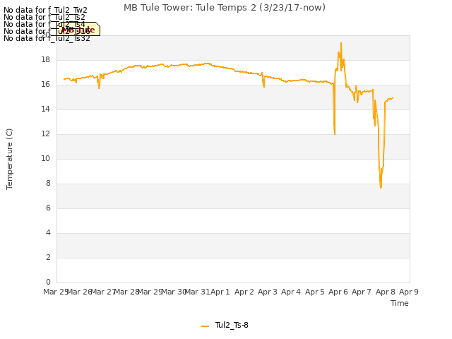 plot of MB Tule Tower: Tule Temps 2 (3/23/17-now)