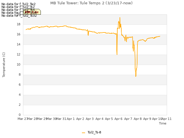 plot of MB Tule Tower: Tule Temps 2 (3/23/17-now)