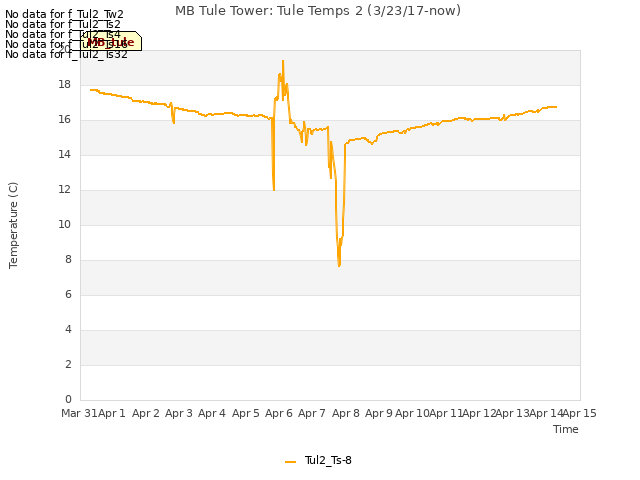 plot of MB Tule Tower: Tule Temps 2 (3/23/17-now)