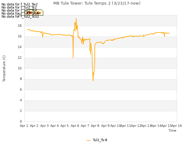 plot of MB Tule Tower: Tule Temps 2 (3/23/17-now)