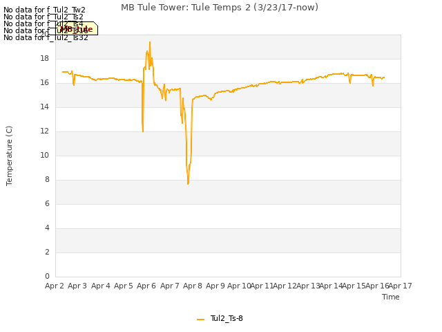 plot of MB Tule Tower: Tule Temps 2 (3/23/17-now)