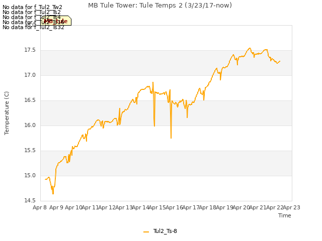plot of MB Tule Tower: Tule Temps 2 (3/23/17-now)