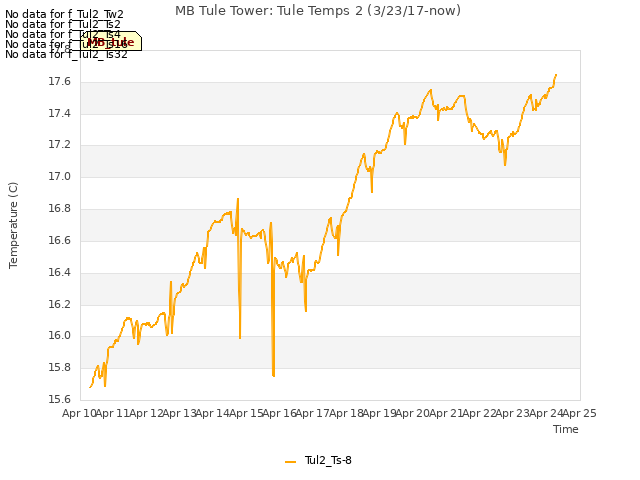 plot of MB Tule Tower: Tule Temps 2 (3/23/17-now)