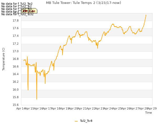 plot of MB Tule Tower: Tule Temps 2 (3/23/17-now)