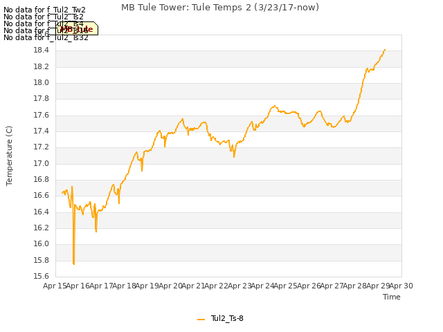 plot of MB Tule Tower: Tule Temps 2 (3/23/17-now)