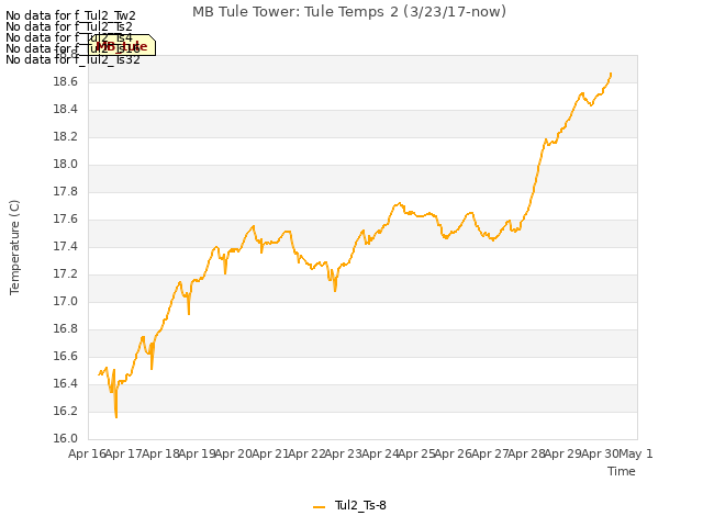 plot of MB Tule Tower: Tule Temps 2 (3/23/17-now)