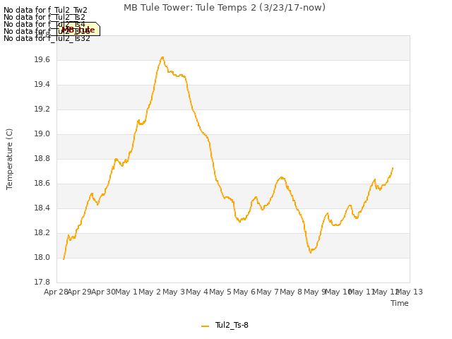 plot of MB Tule Tower: Tule Temps 2 (3/23/17-now)