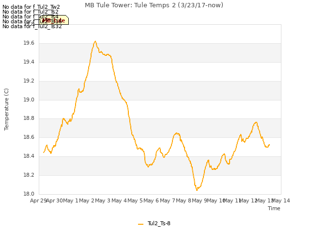 plot of MB Tule Tower: Tule Temps 2 (3/23/17-now)