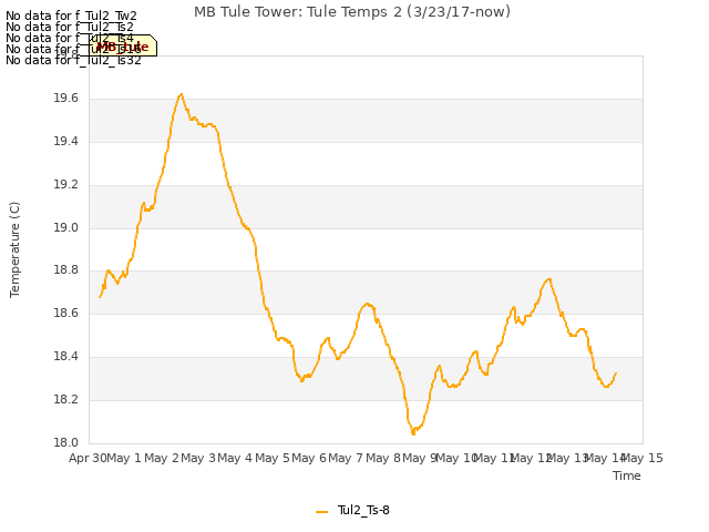 plot of MB Tule Tower: Tule Temps 2 (3/23/17-now)