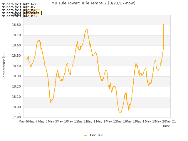 plot of MB Tule Tower: Tule Temps 2 (3/23/17-now)