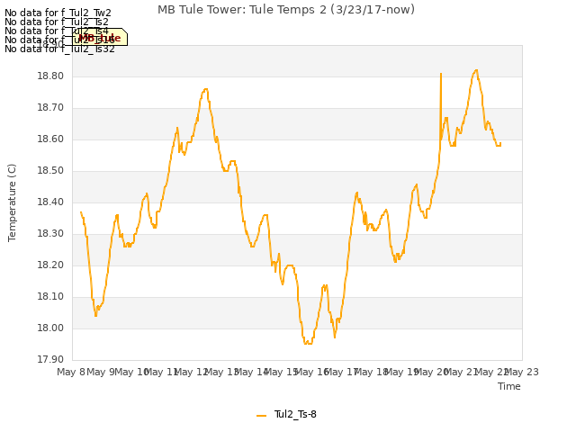 plot of MB Tule Tower: Tule Temps 2 (3/23/17-now)