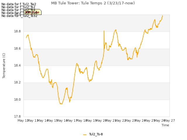 plot of MB Tule Tower: Tule Temps 2 (3/23/17-now)