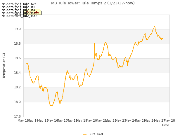 plot of MB Tule Tower: Tule Temps 2 (3/23/17-now)