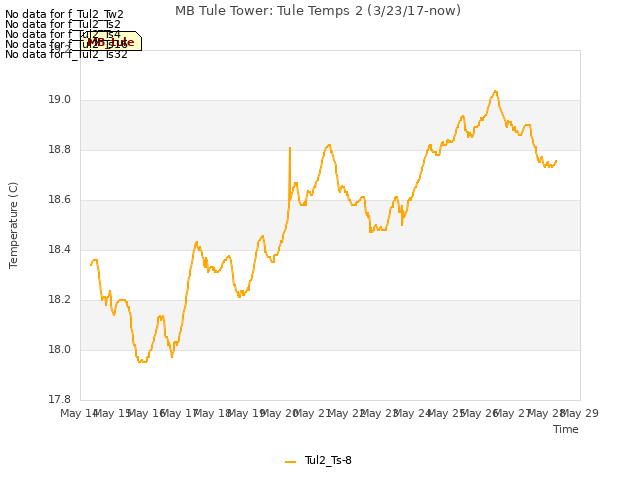 plot of MB Tule Tower: Tule Temps 2 (3/23/17-now)