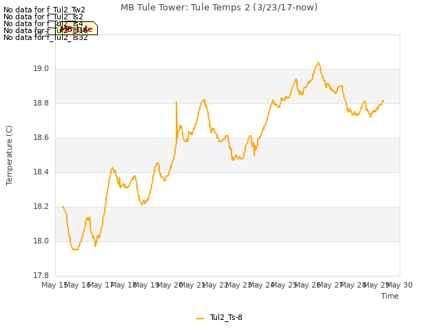 plot of MB Tule Tower: Tule Temps 2 (3/23/17-now)