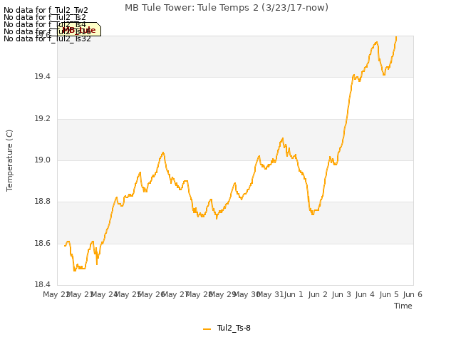 plot of MB Tule Tower: Tule Temps 2 (3/23/17-now)