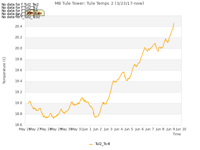 plot of MB Tule Tower: Tule Temps 2 (3/23/17-now)