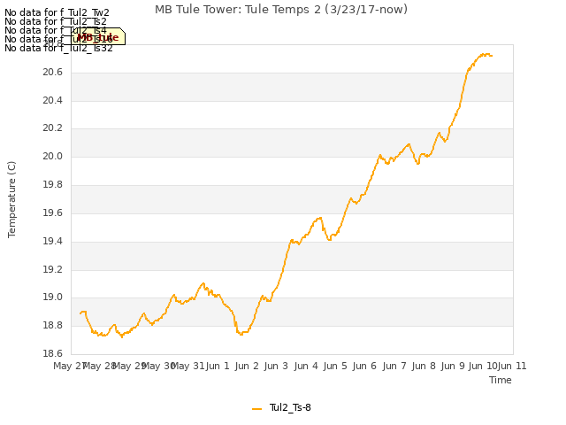 plot of MB Tule Tower: Tule Temps 2 (3/23/17-now)