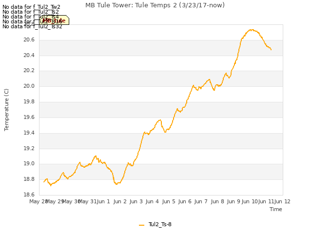 plot of MB Tule Tower: Tule Temps 2 (3/23/17-now)