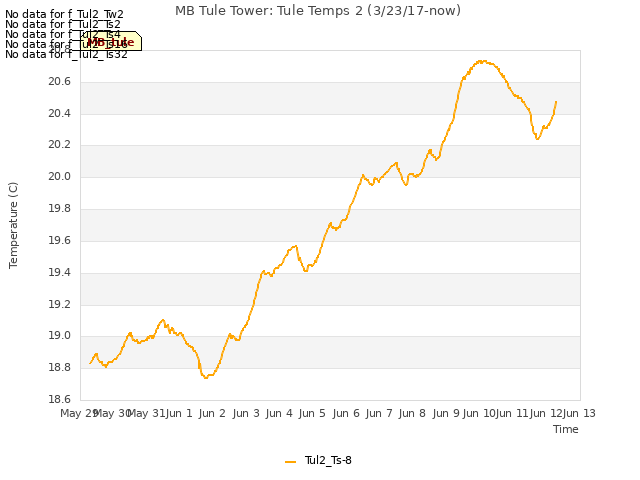 plot of MB Tule Tower: Tule Temps 2 (3/23/17-now)