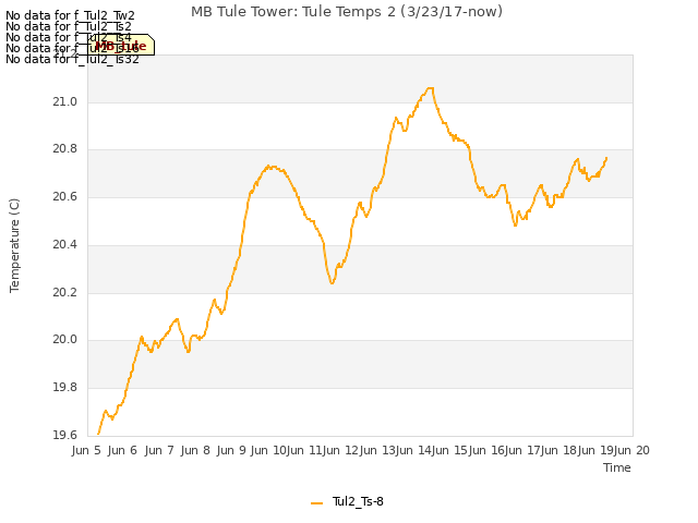 plot of MB Tule Tower: Tule Temps 2 (3/23/17-now)