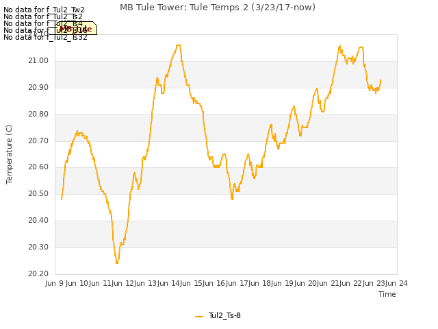 plot of MB Tule Tower: Tule Temps 2 (3/23/17-now)