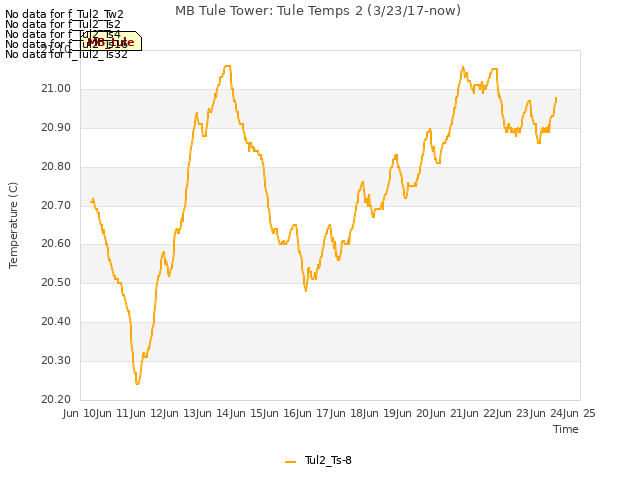 plot of MB Tule Tower: Tule Temps 2 (3/23/17-now)