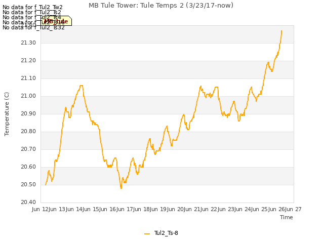 plot of MB Tule Tower: Tule Temps 2 (3/23/17-now)