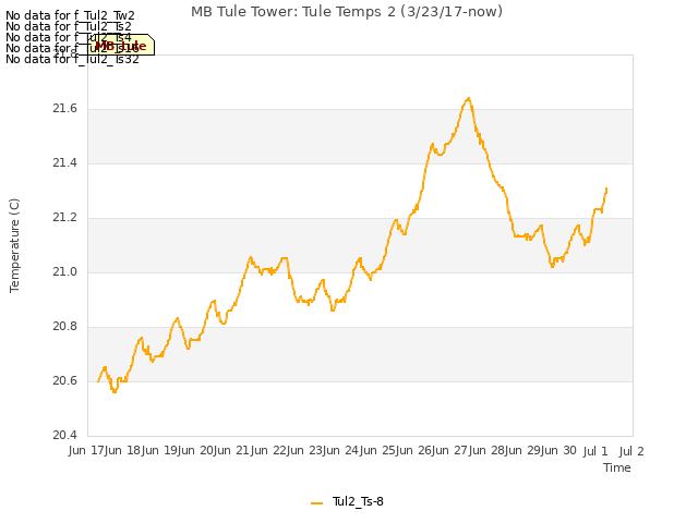 plot of MB Tule Tower: Tule Temps 2 (3/23/17-now)