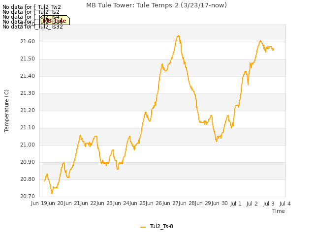 plot of MB Tule Tower: Tule Temps 2 (3/23/17-now)