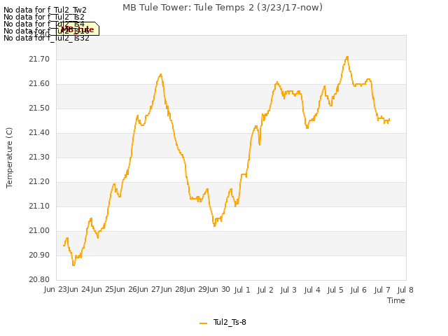 plot of MB Tule Tower: Tule Temps 2 (3/23/17-now)