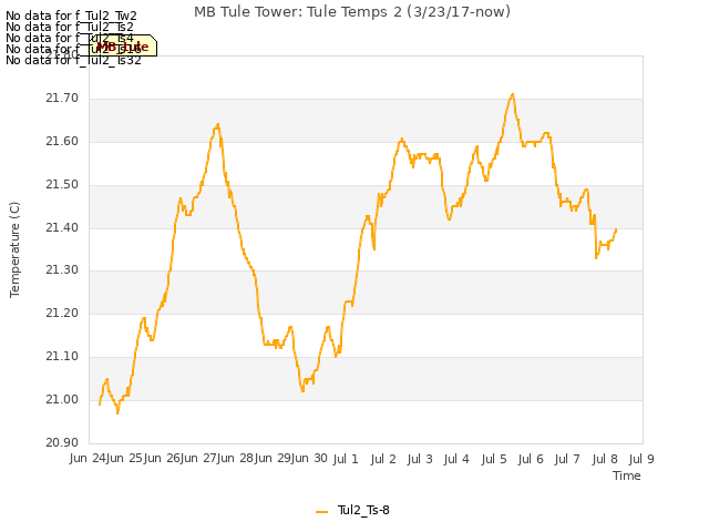 plot of MB Tule Tower: Tule Temps 2 (3/23/17-now)