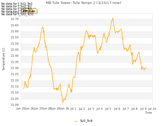 plot of MB Tule Tower: Tule Temps 2 (3/23/17-now)