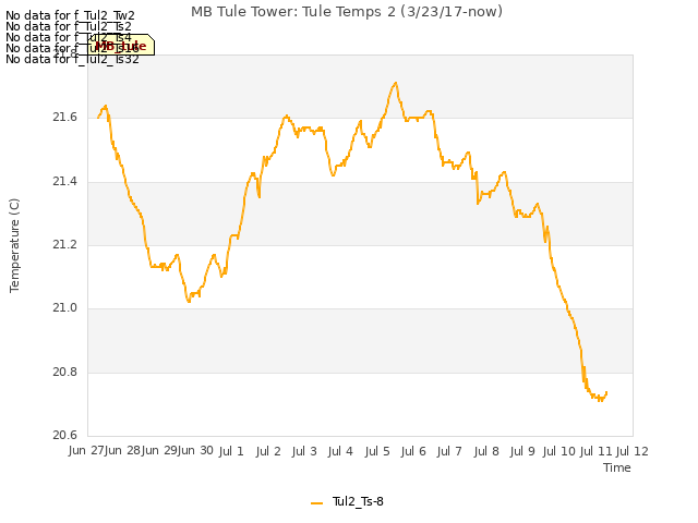 plot of MB Tule Tower: Tule Temps 2 (3/23/17-now)