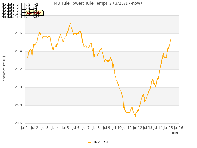 plot of MB Tule Tower: Tule Temps 2 (3/23/17-now)
