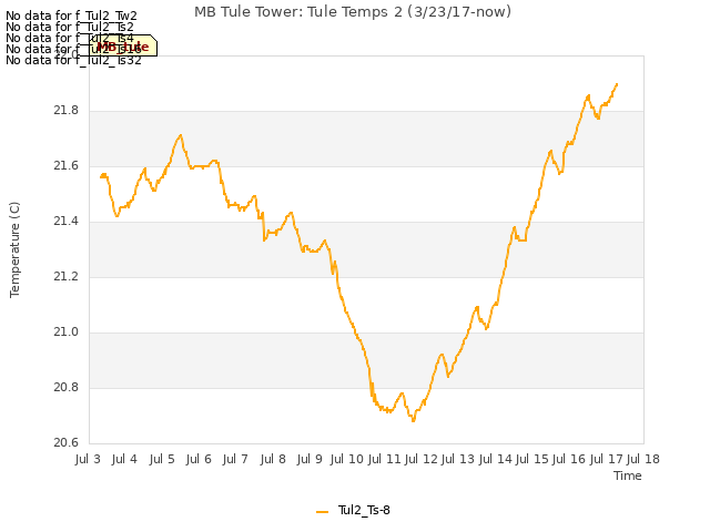 plot of MB Tule Tower: Tule Temps 2 (3/23/17-now)