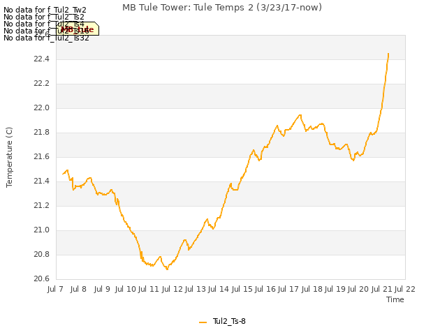 plot of MB Tule Tower: Tule Temps 2 (3/23/17-now)