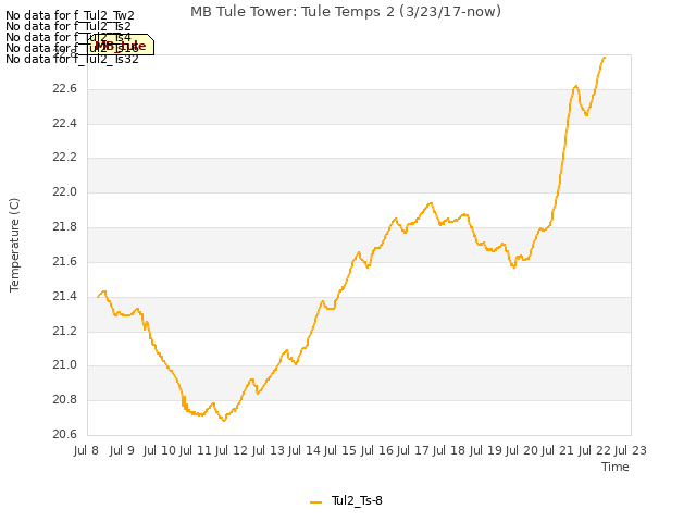 plot of MB Tule Tower: Tule Temps 2 (3/23/17-now)
