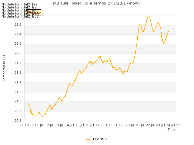 plot of MB Tule Tower: Tule Temps 2 (3/23/17-now)