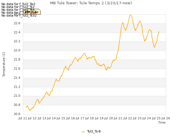 plot of MB Tule Tower: Tule Temps 2 (3/23/17-now)