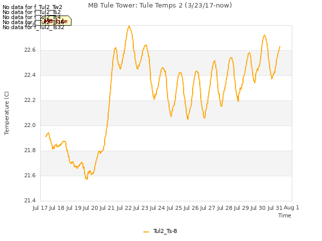 plot of MB Tule Tower: Tule Temps 2 (3/23/17-now)