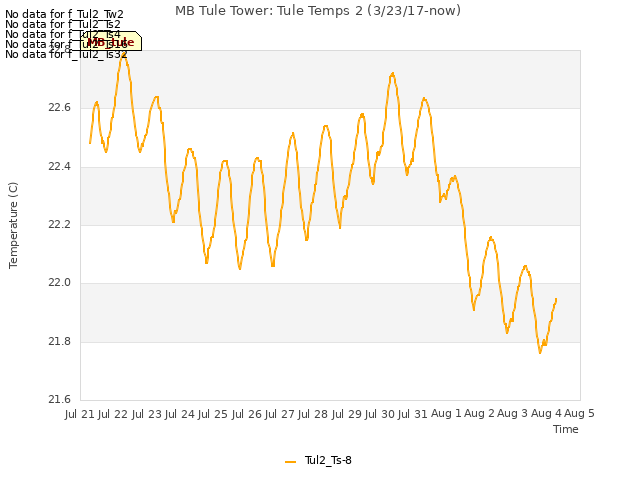 plot of MB Tule Tower: Tule Temps 2 (3/23/17-now)