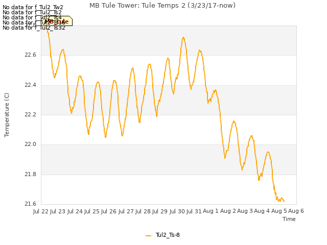 plot of MB Tule Tower: Tule Temps 2 (3/23/17-now)