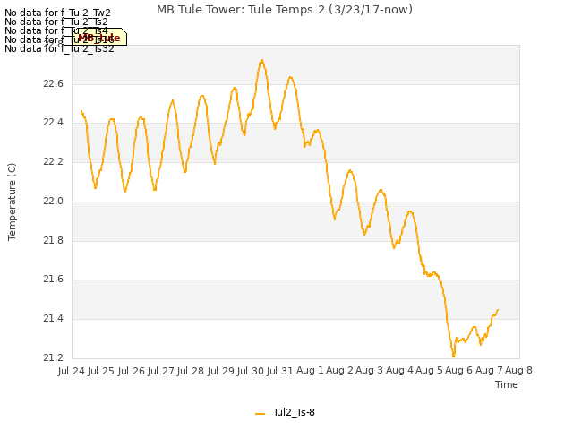 plot of MB Tule Tower: Tule Temps 2 (3/23/17-now)