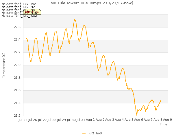 plot of MB Tule Tower: Tule Temps 2 (3/23/17-now)