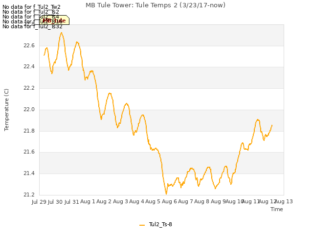 plot of MB Tule Tower: Tule Temps 2 (3/23/17-now)